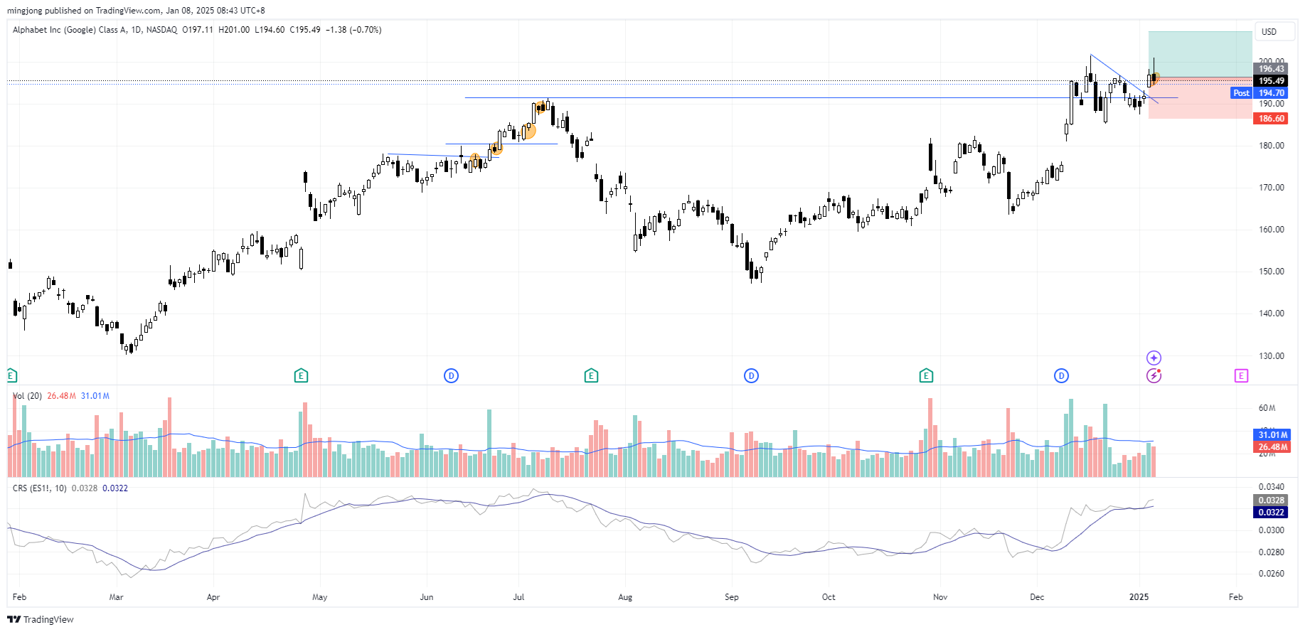 إشارة دخول شراء أسهم Alphabet Inc Google Class A (GOOGL).